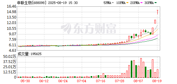 红盘 申联生物涨停 营业部龙虎榜净买入1614.87万元